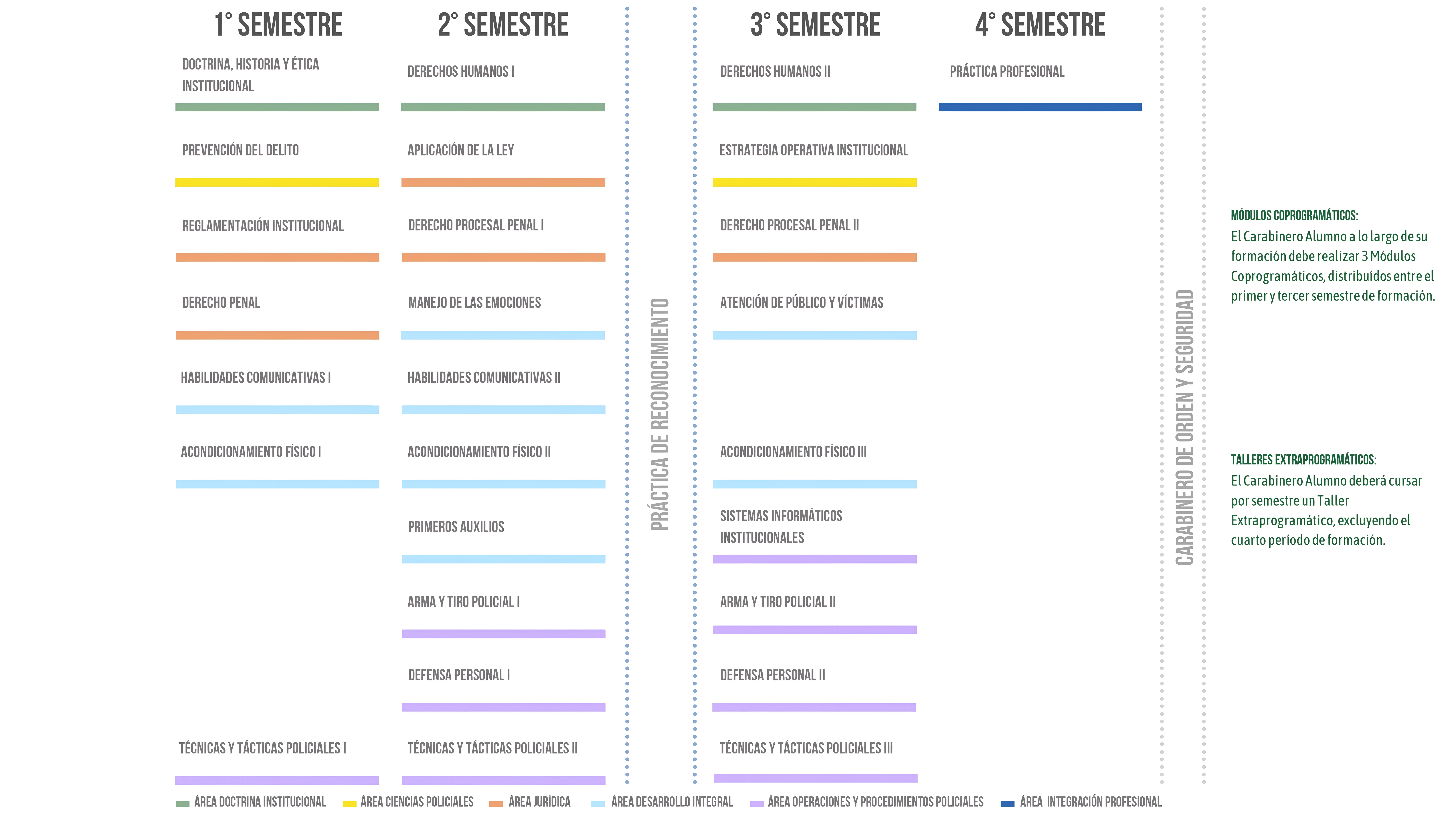 Malla Curricular ESFOCAR